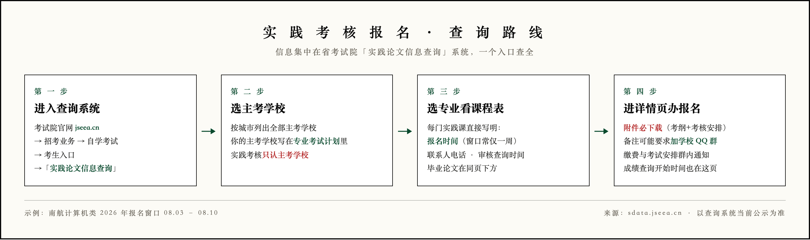 实践论文信息查询流程
